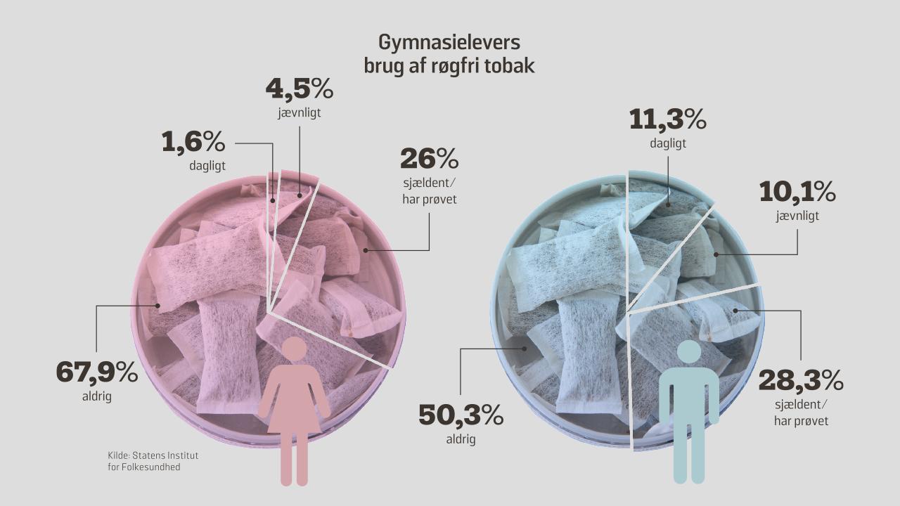 Snus erstatter de unges rygning | Samvirke