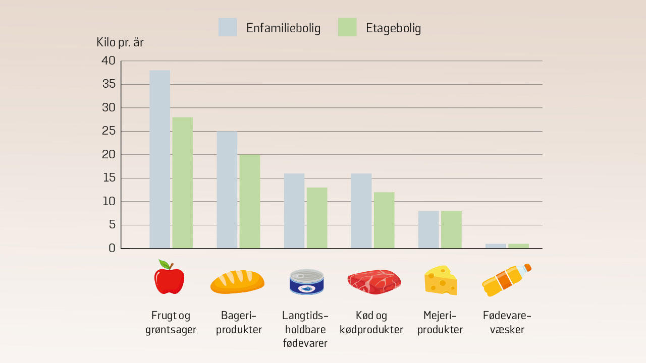 Graf viser at en gennemsnitlig husstand smider 104 kilo mod ud om året