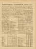 Brugsforeningens pris-statistik for oktober 1932